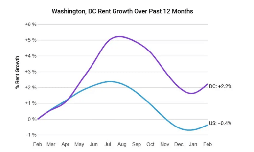 Washington, DC Rent Growth Over Past 12 Months - image retrieved from Apartment List (https://www.apartmentlist.com/dc/washington#rent-report)